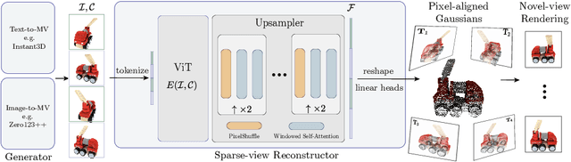Figure 4 for GRM: Large Gaussian Reconstruction Model for Efficient 3D Reconstruction and Generation
