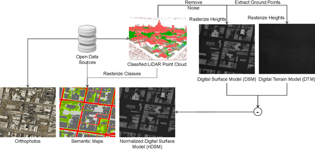 Figure 3 for GAMUS: A Geometry-aware Multi-modal Semantic Segmentation Benchmark for Remote Sensing Data
