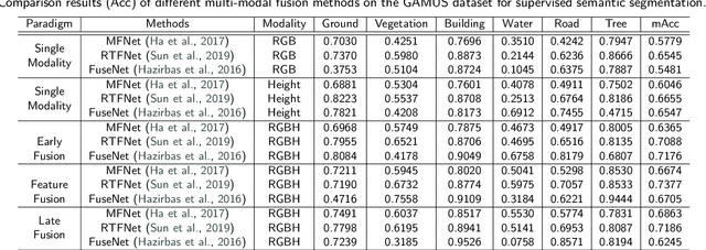Figure 4 for GAMUS: A Geometry-aware Multi-modal Semantic Segmentation Benchmark for Remote Sensing Data