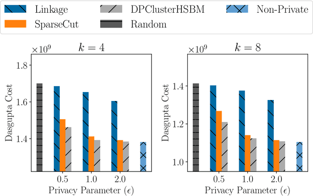 Figure 1 for Differentially-Private Hierarchical Clustering with Provable Approximation Guarantees