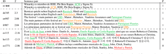 Figure 3 for How do languages influence each other? Studying cross-lingual data sharing during LLM fine-tuning