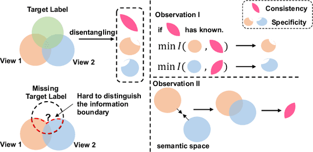 Figure 1 for Disentangling Multi-view Representations Beyond Inductive Bias