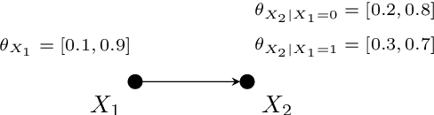 Figure 1 for Tractable Bounding of Counterfactual Queries by Knowledge Compilation