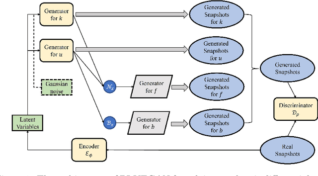 Figure 1 for PI-VEGAN: Physics Informed Variational Embedding Generative Adversarial Networks for Stochastic Differential Equations