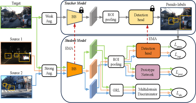 Figure 3 for Multi-Source Domain Adaptation for Object Detection with Prototype-based Mean-teacher