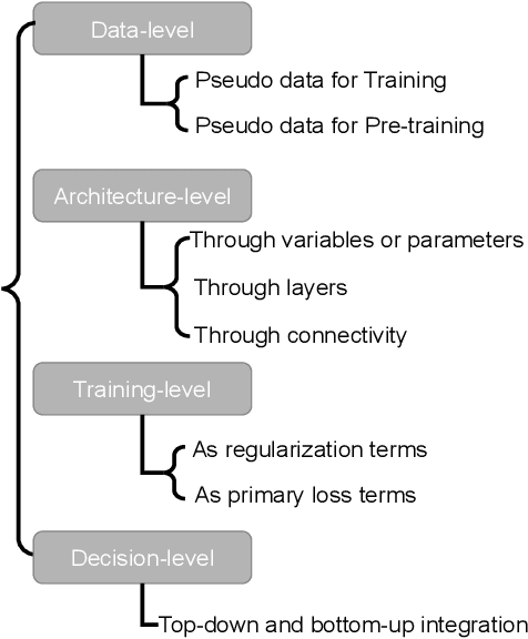 Figure 1 for Knowledge-augmented Deep Learning and Its Applications: A Survey