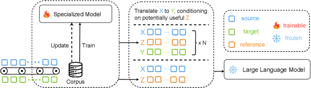 Figure 3 for SCALE: Synergized Collaboration of Asymmetric Language Translation Engines