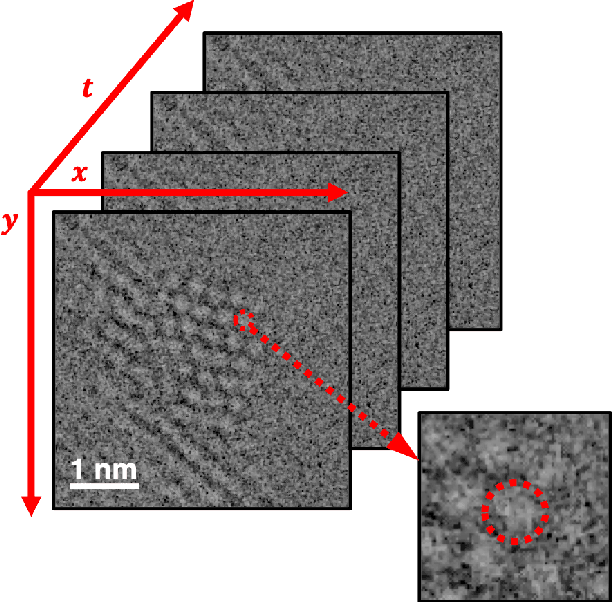 Figure 1 for Dynamic Atomic Column Detection in Transmission Electron Microscopy Videos via Ridge Estimation