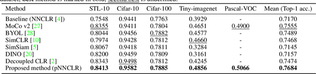 Figure 4 for pNNCLR: Stochastic Pseudo Neighborhoods for Contrastive Learning based Unsupervised Representation Learning Problems