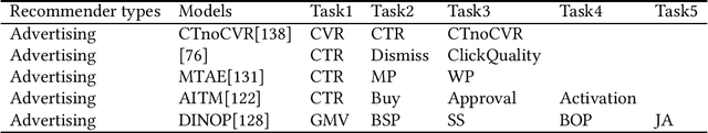 Figure 4 for Advances and Challenges of Multi-task Learning Method in Recommender System: A Survey