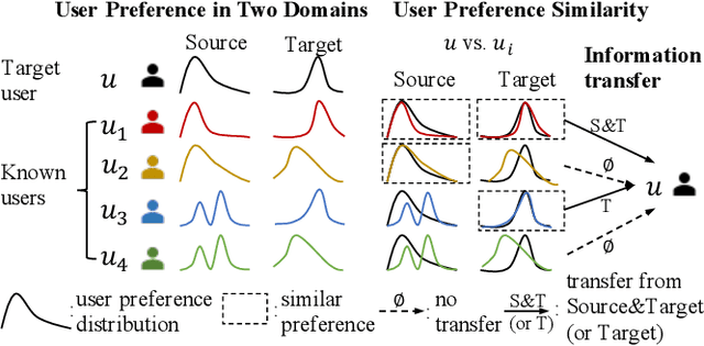 Figure 1 for Aiming at the Target: Filter Collaborative Information for Cross-Domain Recommendation