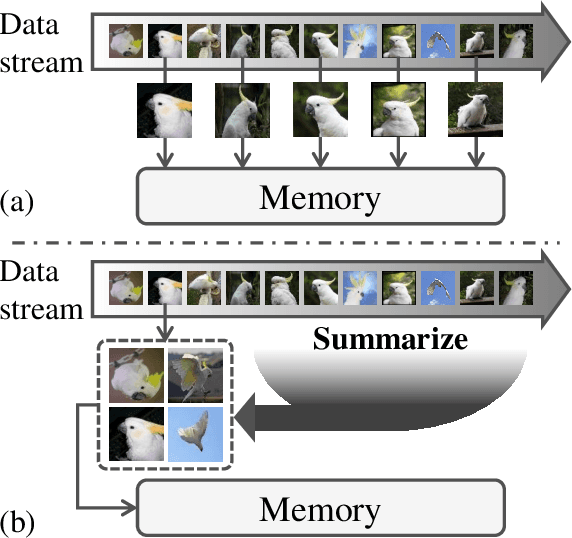 Figure 3 for Summarizing Stream Data for Memory-Restricted Online Continual Learning