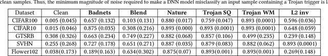 Figure 2 for MDTD: A Multi Domain Trojan Detector for Deep Neural Networks