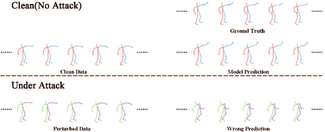 Figure 1 for Evaluating the Adversarial Robustness of Convolution-based Human Motion Prediction