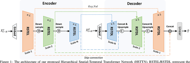 Figure 1 for Long-term Wind Power Forecasting with Hierarchical Spatial-Temporal Transformer