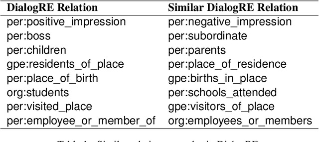 Figure 1 for Zero-Shot Dialogue Relation Extraction by Relating Explainable Triggers and Relation Names
