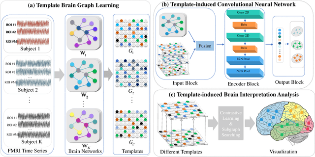 Figure 2 for TiBGL: Template-induced Brain Graph Learning for Functional Neuroimaging Analysis