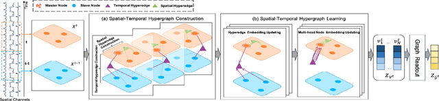 Figure 1 for Exploiting Spatial-temporal Data for Sleep Stage Classification via Hypergraph Learning