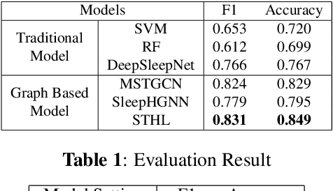 Figure 2 for Exploiting Spatial-temporal Data for Sleep Stage Classification via Hypergraph Learning