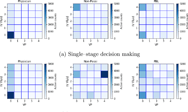 Figure 3 for Optimizing Pessimism in Dynamic Treatment Regimes: A Bayesian Learning Approach