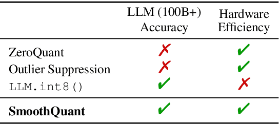 Figure 1 for SmoothQuant: Accurate and Efficient Post-Training Quantization for Large Language Models