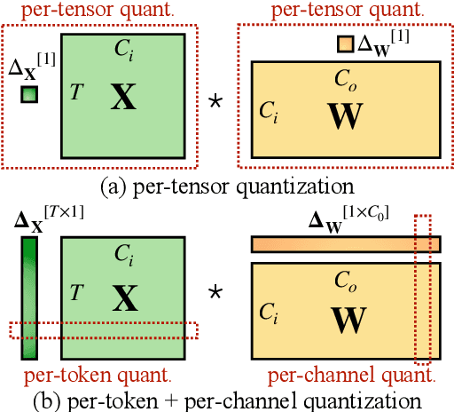 Figure 3 for SmoothQuant: Accurate and Efficient Post-Training Quantization for Large Language Models