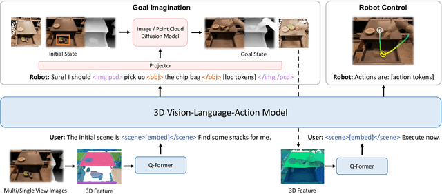 Figure 3 for 3D-VLA: A 3D Vision-Language-Action Generative World Model