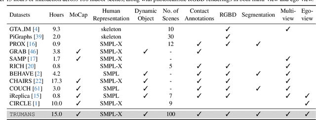 Figure 1 for Scaling Up Dynamic Human-Scene Interaction Modeling