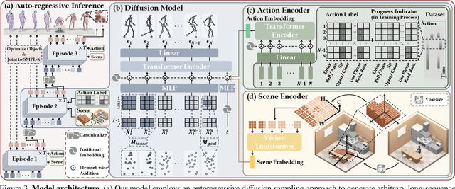 Figure 4 for Scaling Up Dynamic Human-Scene Interaction Modeling