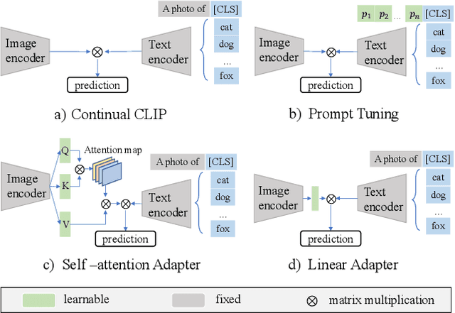 Figure 1 for Class Incremental Learning with Pre-trained Vision-Language Models