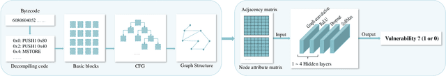 Figure 1 for Graph Neural Networks Enhanced Smart Contract Vulnerability Detection of Educational Blockchain