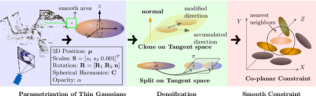 Figure 3 for GeoGaussian: Geometry-aware Gaussian Splatting for Scene Rendering