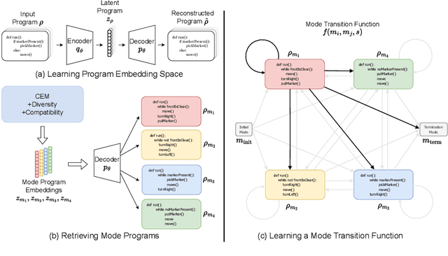 Figure 1 for Addressing Long-Horizon Tasks by Integrating Program Synthesis and State Machines