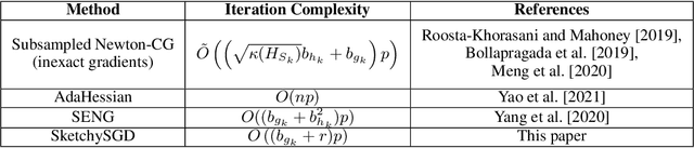Figure 1 for SketchySGD: Reliable Stochastic Optimization via Robust Curvature Estimates
