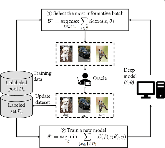 Figure 3 for Deep Active Learning for Computer Vision: Past and Future