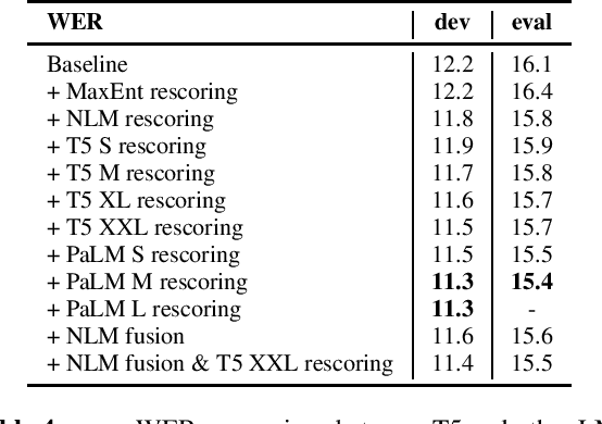 Figure 4 for Large-scale Language Model Rescoring on Long-form Data