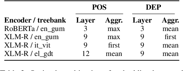 Figure 3 for Probing LLMs for Joint Encoding of Linguistic Categories