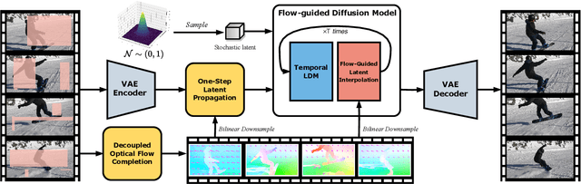 Figure 2 for Flow-Guided Diffusion for Video Inpainting