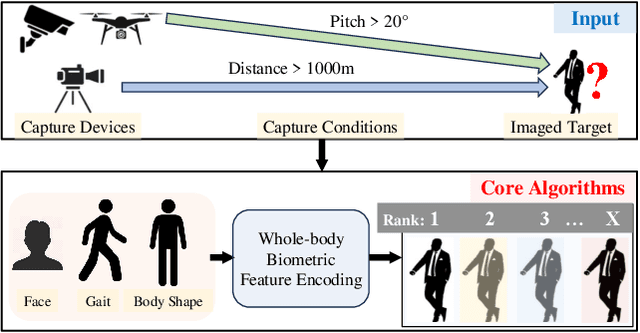 Figure 1 for FarSight: A Physics-Driven Whole-Body Biometric System at Large Distance and Altitude