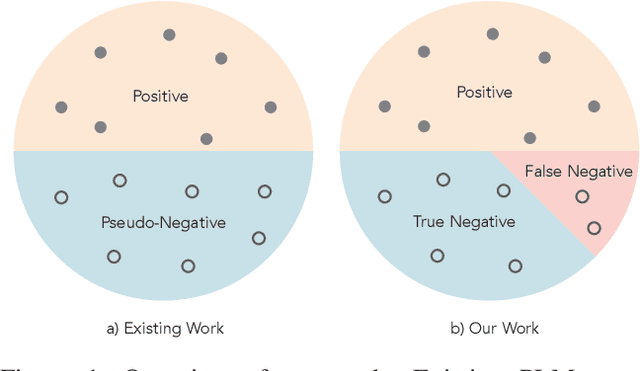Figure 2 for Language Model Pre-training on True Negatives