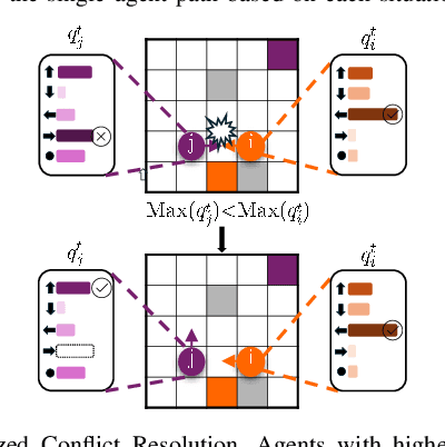 Figure 3 for Ensembling Prioritized Hybrid Policies for Multi-agent Pathfinding
