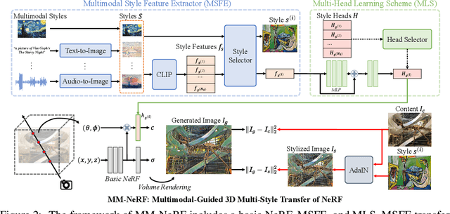 Figure 3 for MM-NeRF: Multimodal-Guided 3D Multi-Style Transfer of Neural Radiance Field