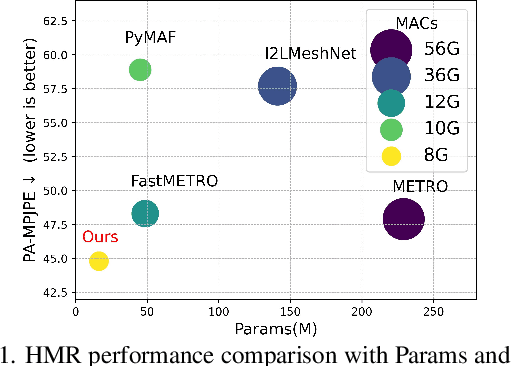 Figure 1 for POTTER: Pooling Attention Transformer for Efficient Human Mesh Recovery