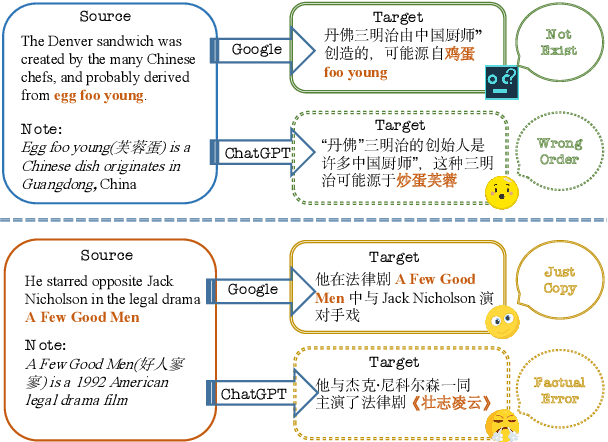 Figure 1 for Empowering LLM-based Machine Translation with Cultural Awareness