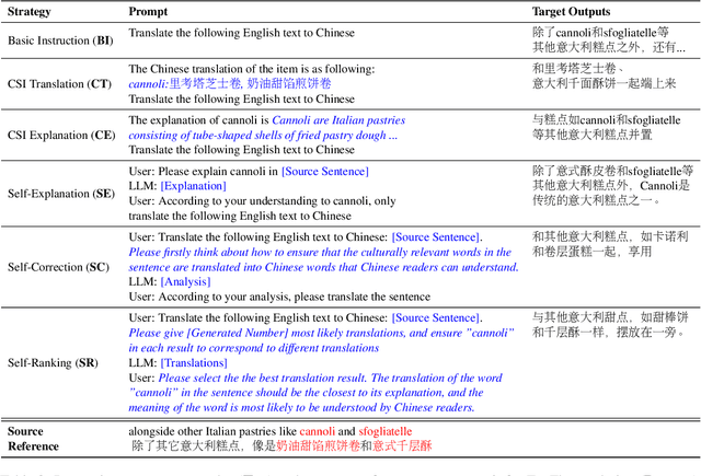 Figure 4 for Empowering LLM-based Machine Translation with Cultural Awareness
