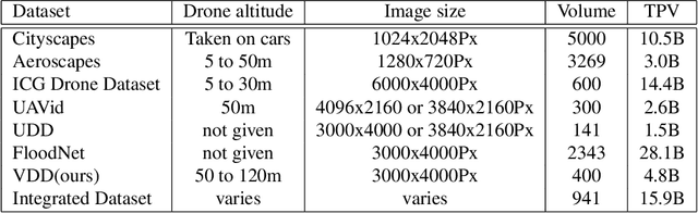 Figure 2 for VDD: Varied Drone Dataset for Semantic Segmentation