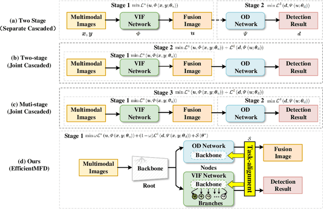 Figure 1 for EfficientMFD: Towards More Efficient Multimodal Synchronous Fusion Detection