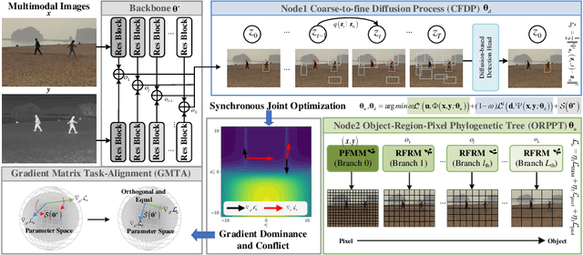 Figure 3 for EfficientMFD: Towards More Efficient Multimodal Synchronous Fusion Detection