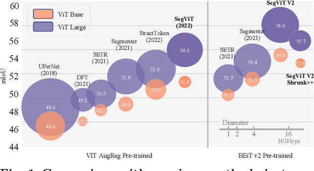 Figure 1 for SegViTv2: Exploring Efficient and Continual Semantic Segmentation with Plain Vision Transformers