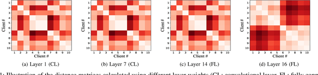 Figure 1 for FedClust: Optimizing Federated Learning on Non-IID Data through Weight-Driven Client Clustering